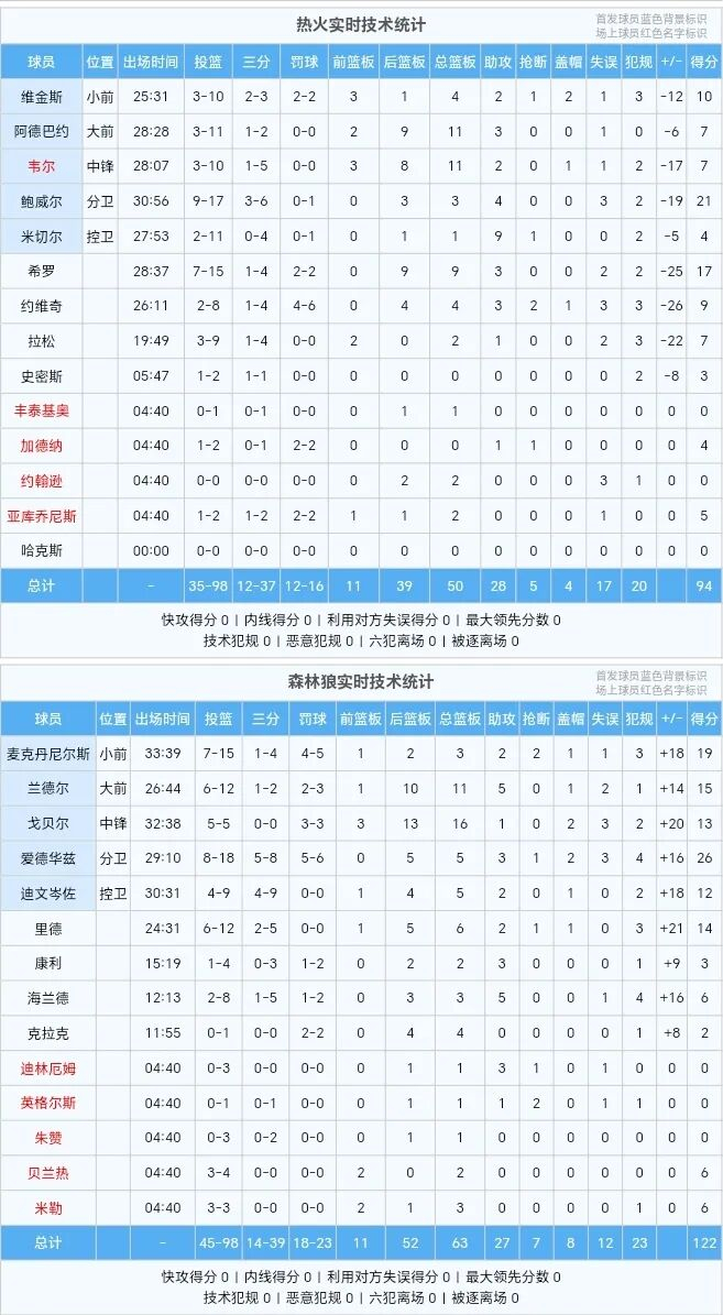 【赛后】希罗复出,球队攻框表现不佳,热火再负森林狼|斯波|安德鲁·维金斯|鲍威尔|明尼苏达森林狼队|安东尼·爱德华兹_新浪体育_新浪新闻
